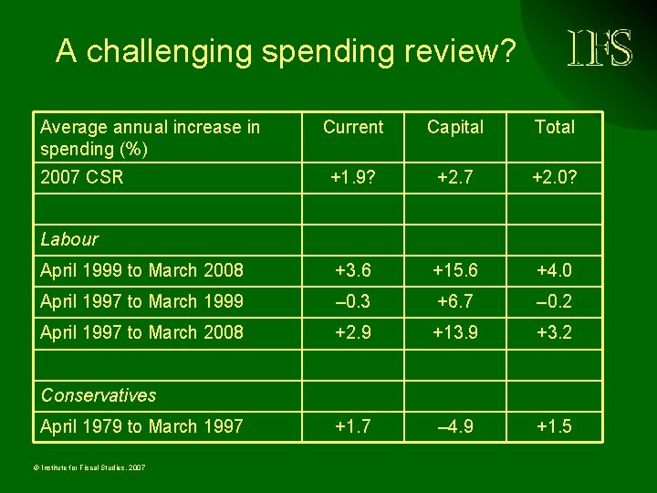 A challenging spending review? Average annual increase in spending (%) Current Capital Total +1.