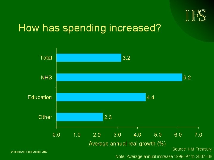 How has spending increased? © Institute for Fiscal Studies, 2007 Source: HM Treasury Note: