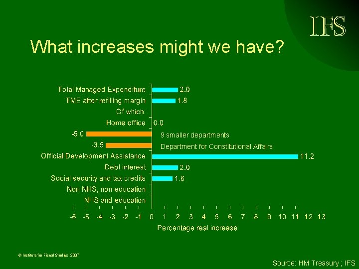 What increases might we have? 9 smaller departments Department for Constitutional Affairs © Institute