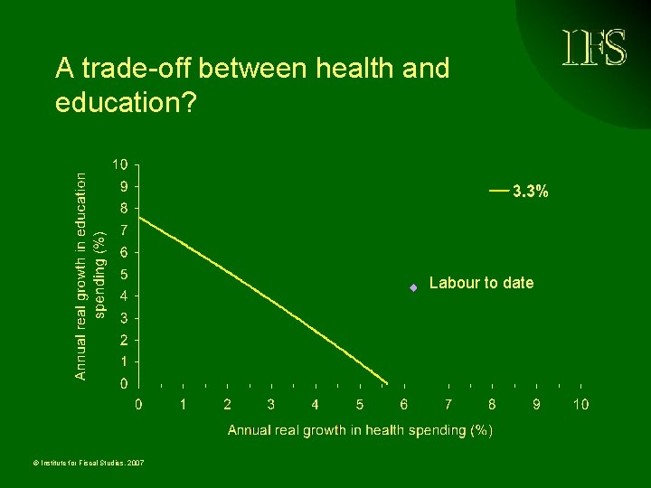 A trade-off between health and education? Labour to date © Institute for Fiscal Studies,