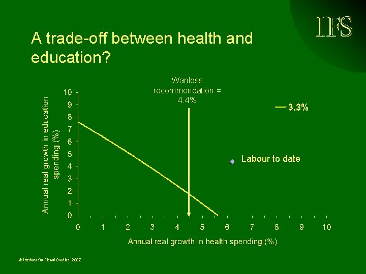 A trade-off between health and education? Wanless recommendation = 4. 4% Labour to date