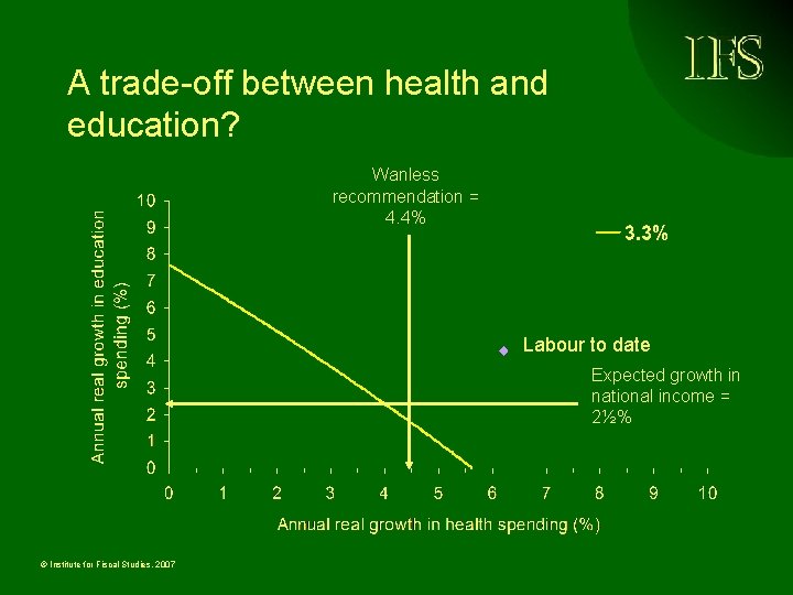 A trade-off between health and education? Wanless recommendation = 4. 4% Labour to date