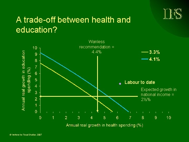 A trade-off between health and education? Wanless recommendation = 4. 4% Labour to date