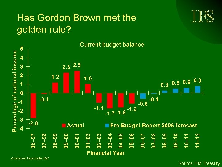 Has Gordon Brown met the golden rule? Current budget balance Financial Year © Institute