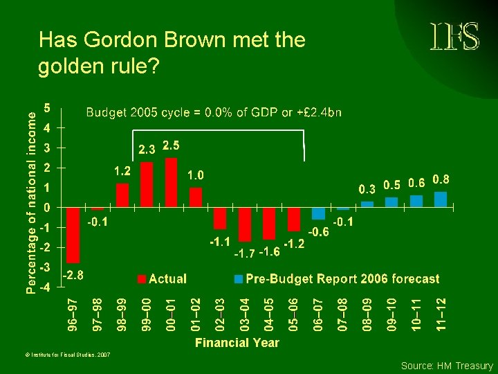 Has Gordon Brown met the golden rule? Financial Year © Institute for Fiscal Studies,