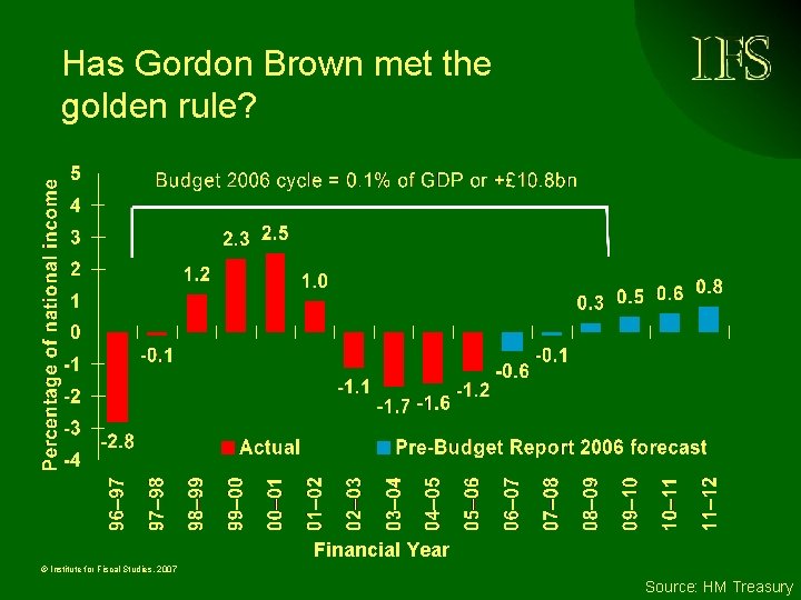 Has Gordon Brown met the golden rule? Financial Year © Institute for Fiscal Studies,