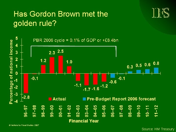 Has Gordon Brown met the golden rule? Financial Year © Institute for Fiscal Studies,