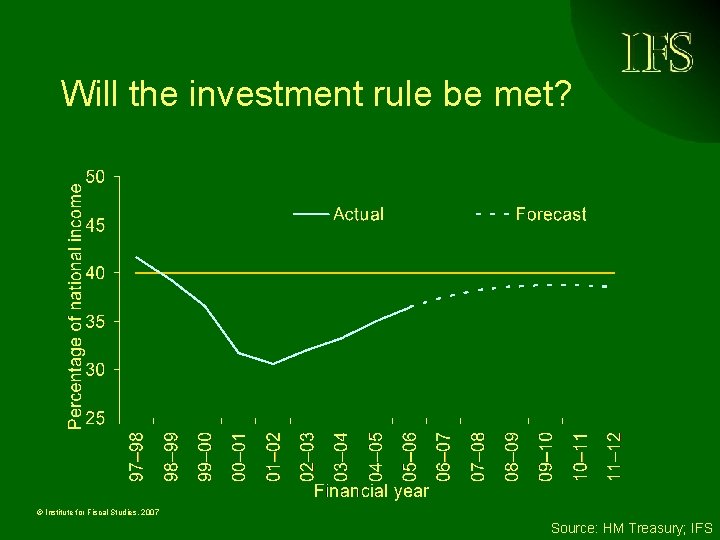 Will the investment rule be met? © Institute for Fiscal Studies, 2007 Source: HM