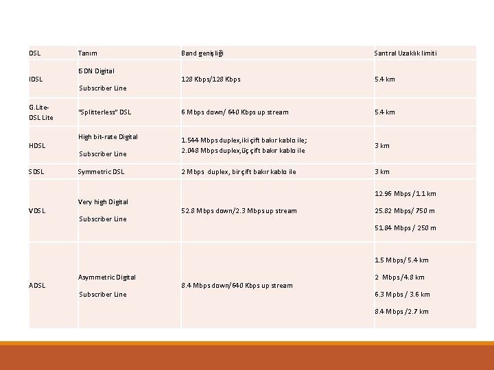 DSL IDSL G. Lite. DSL Lite HDSL SDSL VDSL Tanım Band genişliği Santral Uzaklık