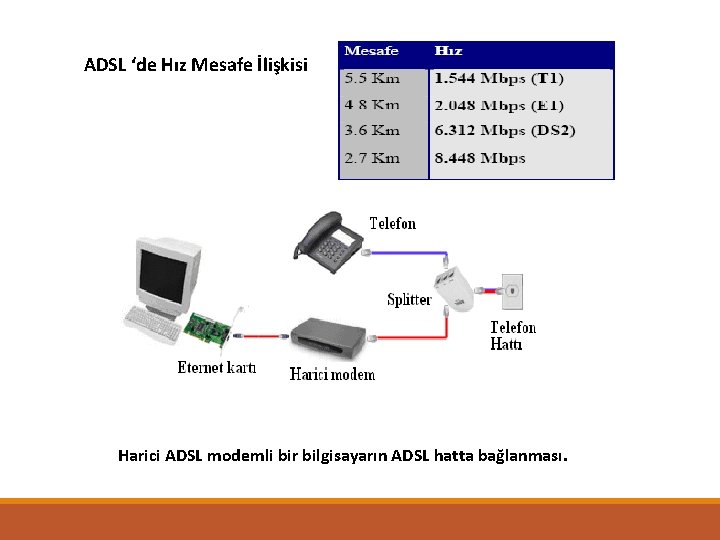 ADSL ‘de Hız Mesafe İlişkisi Harici ADSL modemli bir bilgisayarın ADSL hatta bağlanması. 