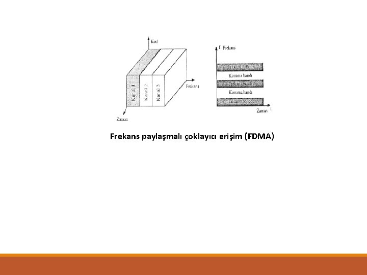 Frekans paylaşmalı çoklayıcı erişim (FDMA) 