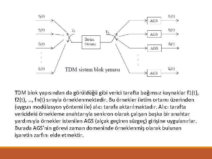 TDM blok yapısından da görüldüğü gibi verici tarafta bağımsız kaynaklar f 1(t), f 2(t),