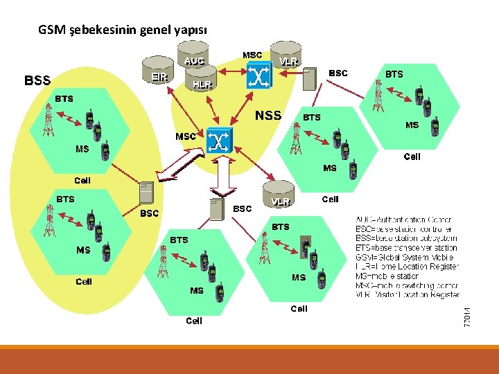 GSM şebekesinin genel yapısı 