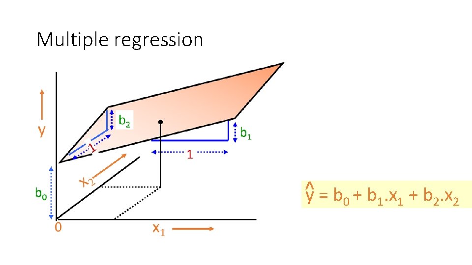Multiple regression ^y = b 0 + b 1. x 1 + b 2.