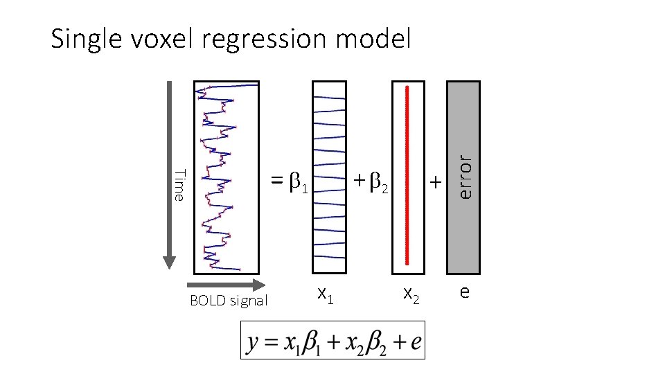 Time BOLD signal = 1 + 2 x 1 + x 2 error Single