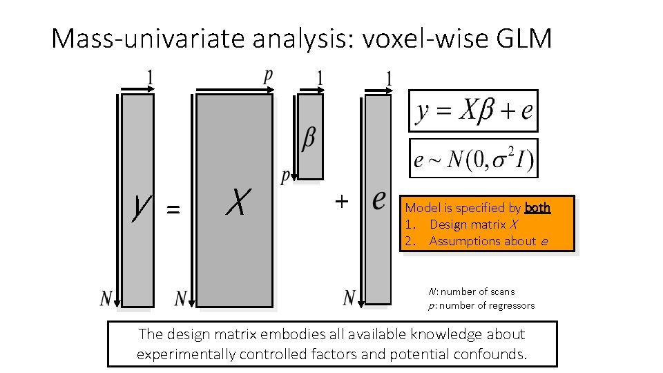 Mass-univariate analysis: voxel-wise GLM y = X + Model is specified by both 1.