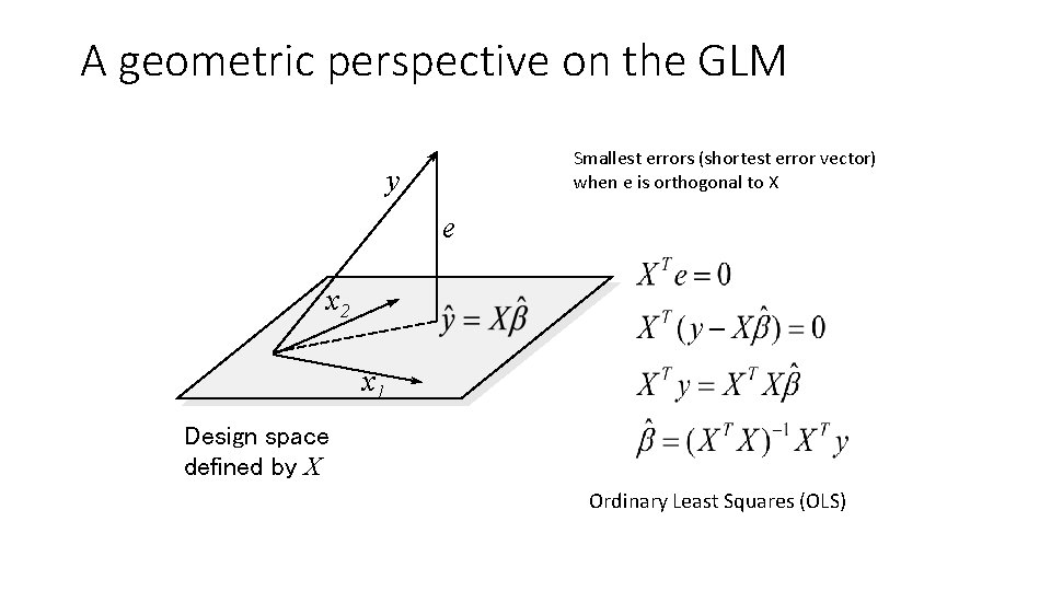 A geometric perspective on the GLM Smallest errors (shortest error vector) when e is