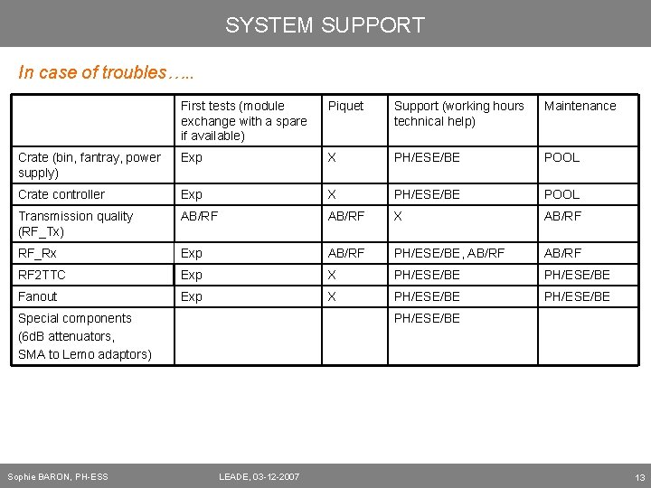 SYSTEM SUPPORT In case of troubles…. . First tests (module exchange with a spare