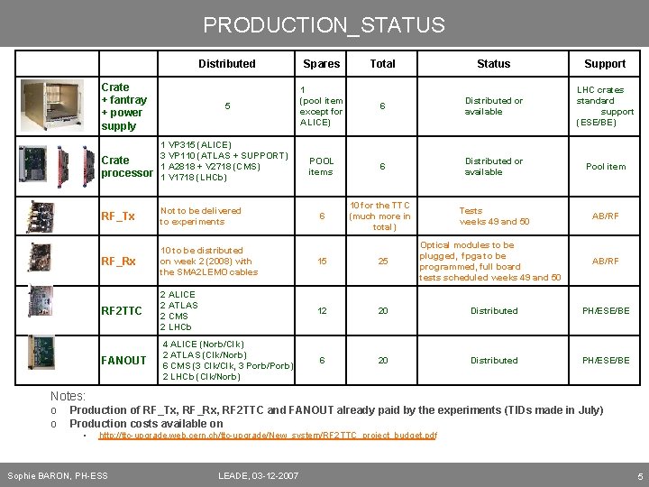 PRODUCTION_STATUS Crate + fantray + power supply Distributed Spares Total Status Support 1 (pool