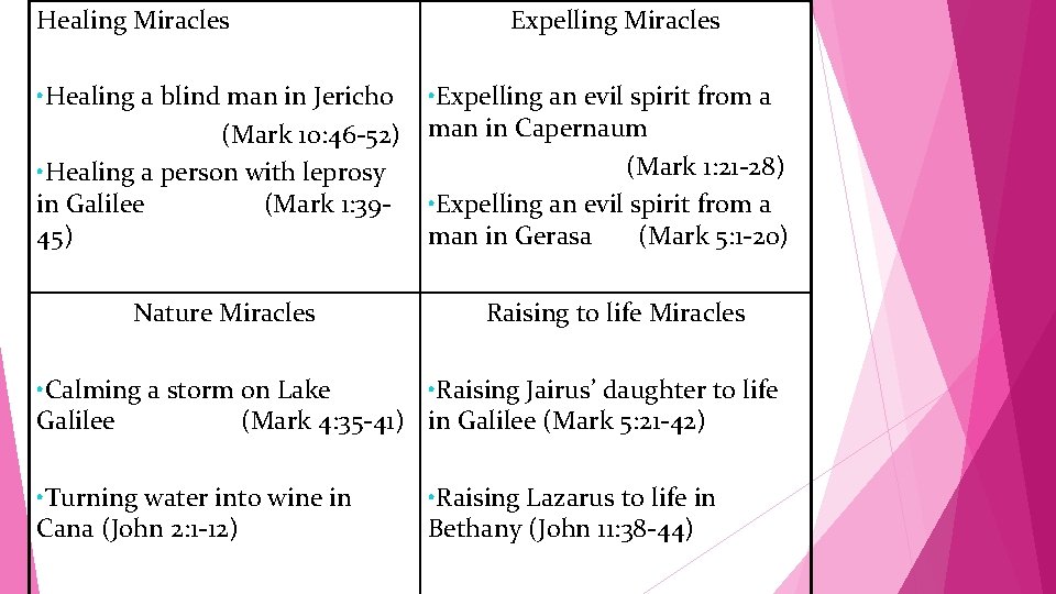 Healing Miracles Expelling Miracles • Healing a blind man in Jericho (Mark 10: 46