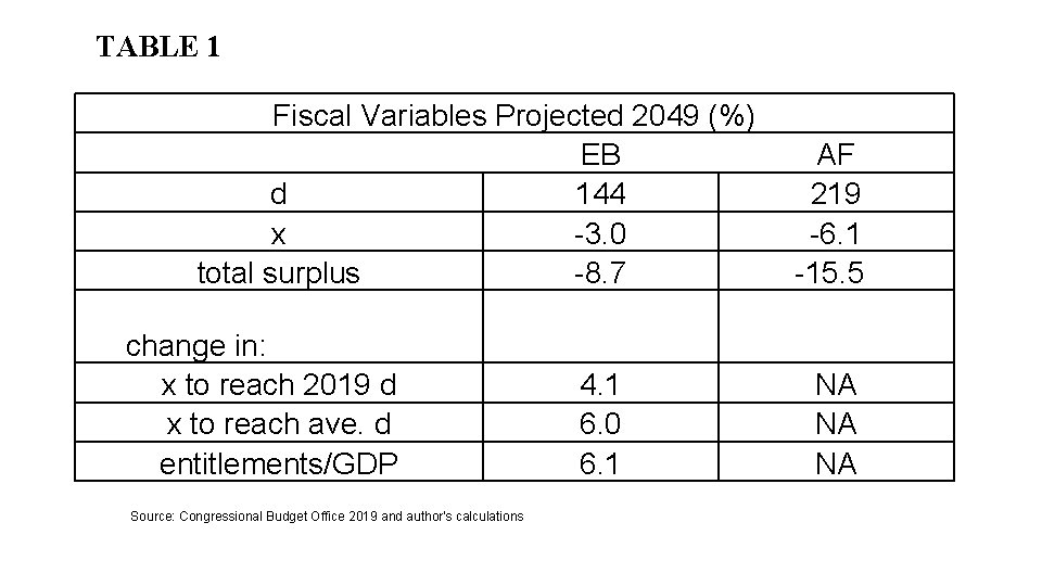 TABLE 1 Fiscal Variables Projected 2049 (%) EB d 144 x -3. 0 total