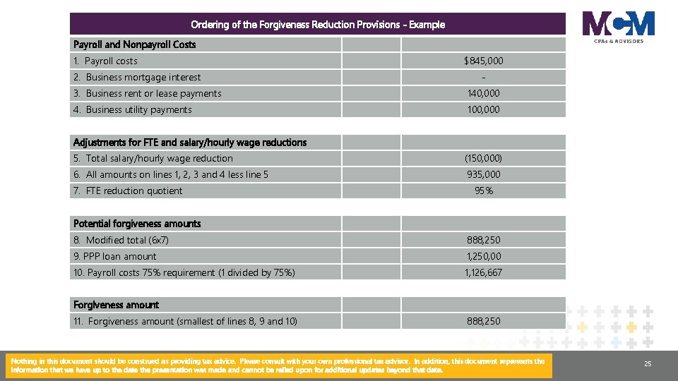 Ordering of the Forgiveness Reduction Provisions - Example Payroll and Nonpayroll Costs 1. Payroll