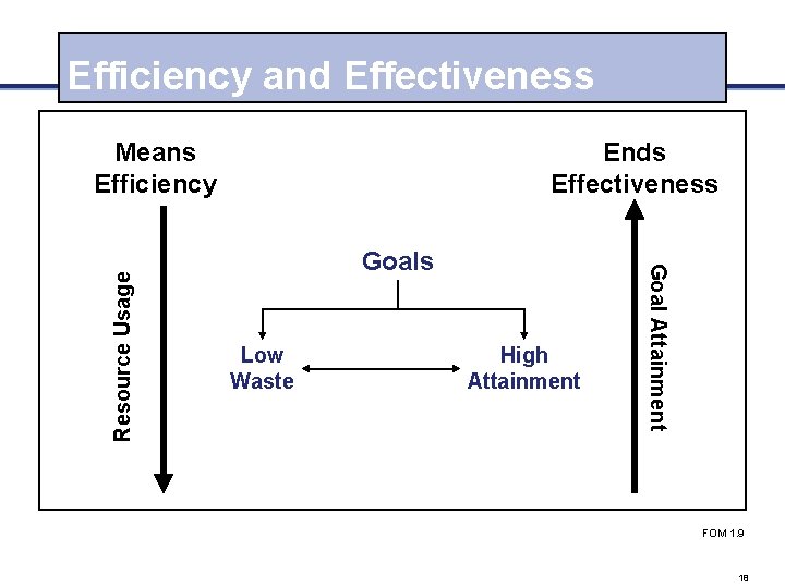 Efficiency and Effectiveness Ends Effectiveness Goals Low Waste High Attainment Goal Attainment Resource Usage