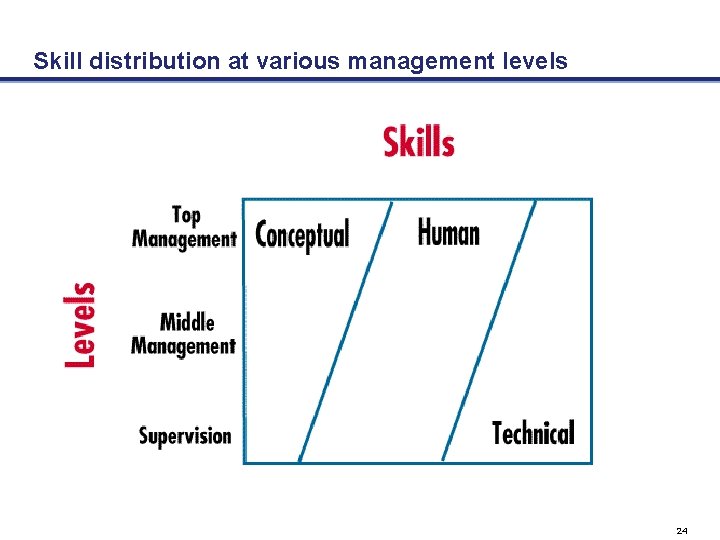 Skill distribution at various management levels 24 