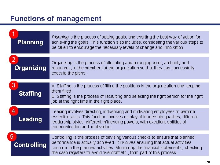 Functions of management 1 Planning 2 Organizing 3 Planning is the process of setting