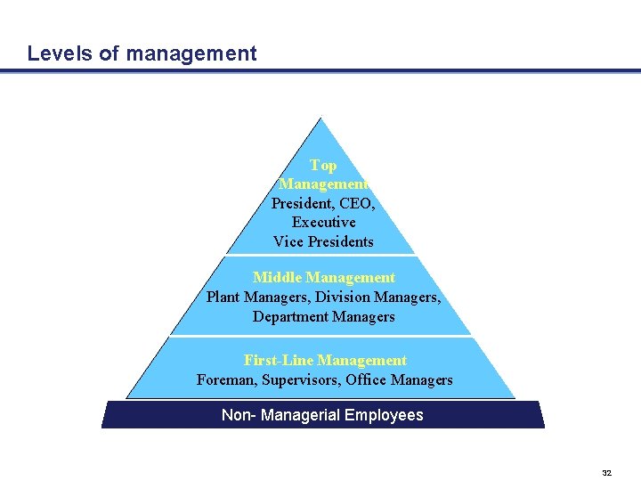 Levels of management Top Management President, CEO, Executive Vice Presidents Middle Management Plant Managers,