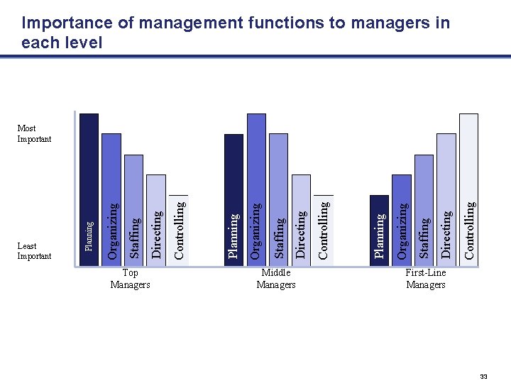 Least Important Top Managers Middle Managers Controlling Directing Staffing Organizing Planning Importance of management