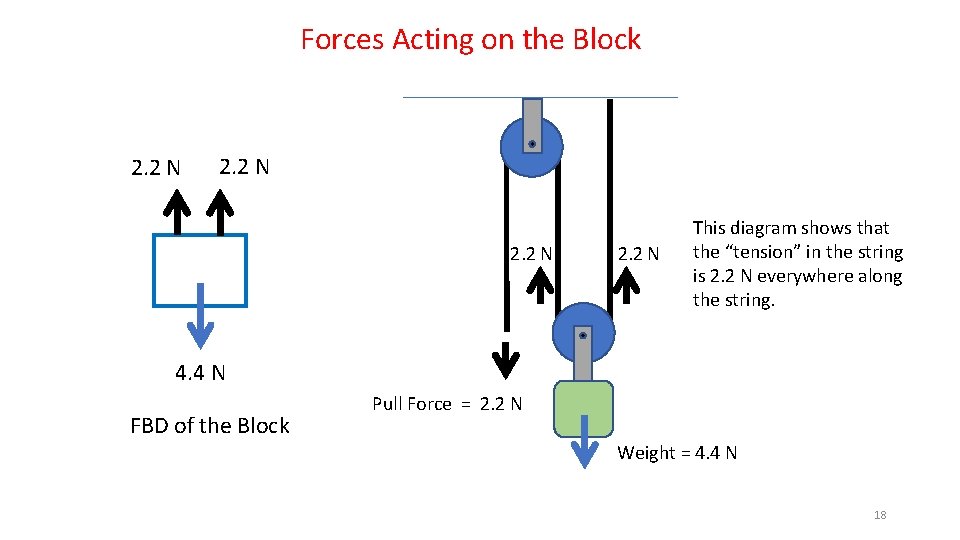 Forces Acting on the Block 2. 2 N This diagram shows that the “tension”