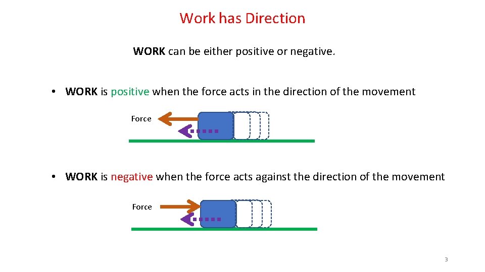 Work has Direction WORK can be either positive or negative. • WORK is positive