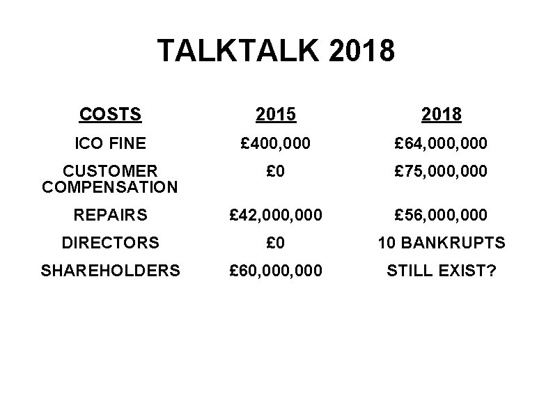 TALK 2018 COSTS 2015 2018 ICO FINE £ 400, 000 £ 64, 000 CUSTOMER
