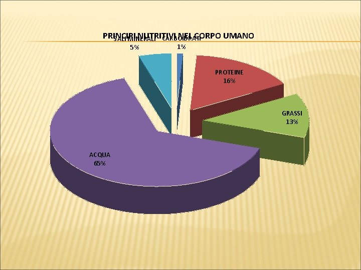 PRINCIPI NUTRITIVI NEL CORPO UMANO CARBOIDRATI SALI MINERALI 5% 1% PROTEINE 16% GRASSI 13%