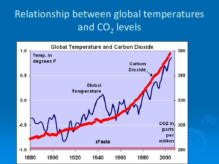 Relationship between global temperatures and CO 2 levels 