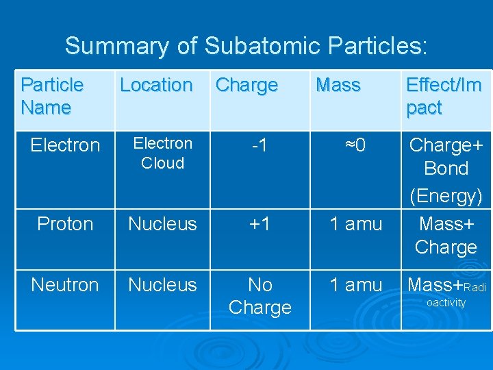 Summary of Subatomic Particles: Particle Name Location Charge Mass Effect/Im pact Charge+ Bond (Energy)