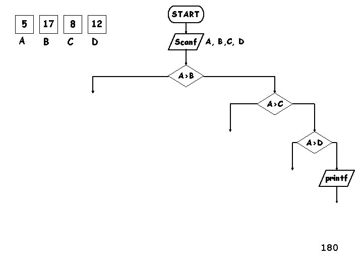 5 17 8 12 A B C D START Scanf A, B, C, D