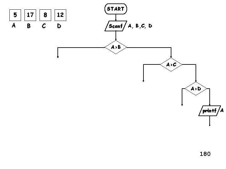 5 17 8 12 A B C D START Scanf A, B, C, D