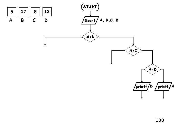 5 17 8 12 A B C D START Scanf A, B, C, D