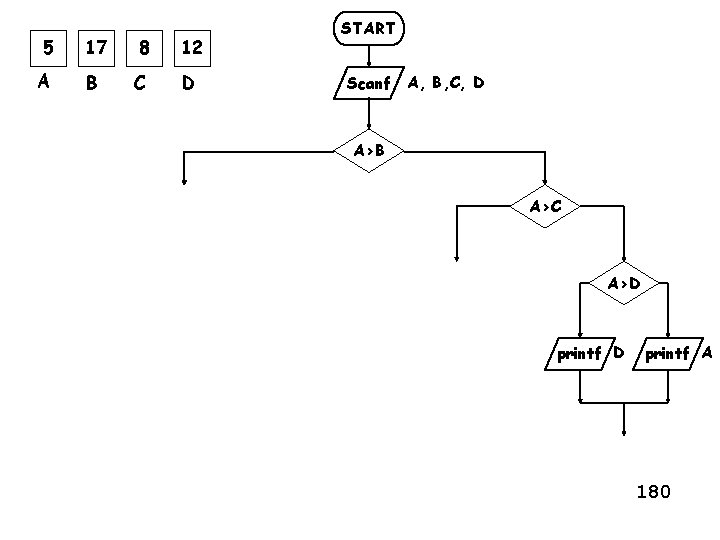 5 17 8 12 A B C D START Scanf A, B, C, D