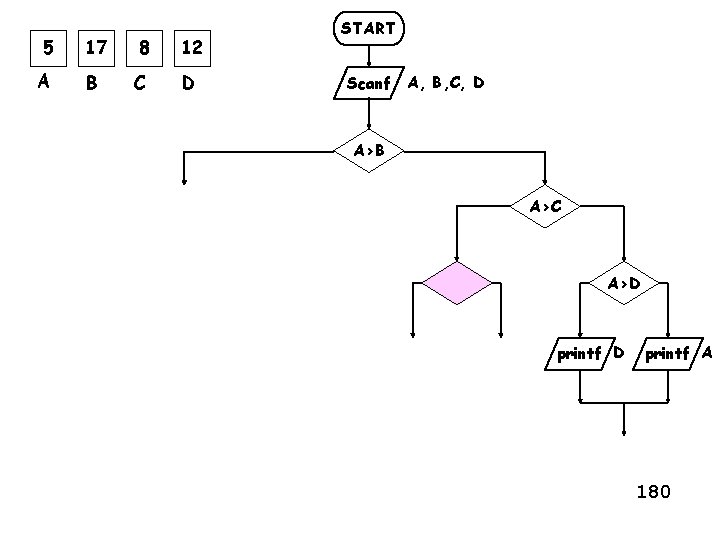 5 17 8 12 A B C D START Scanf A, B, C, D