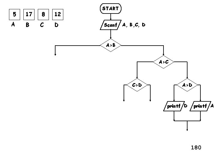 5 17 8 12 A B C D START Scanf A, B, C, D