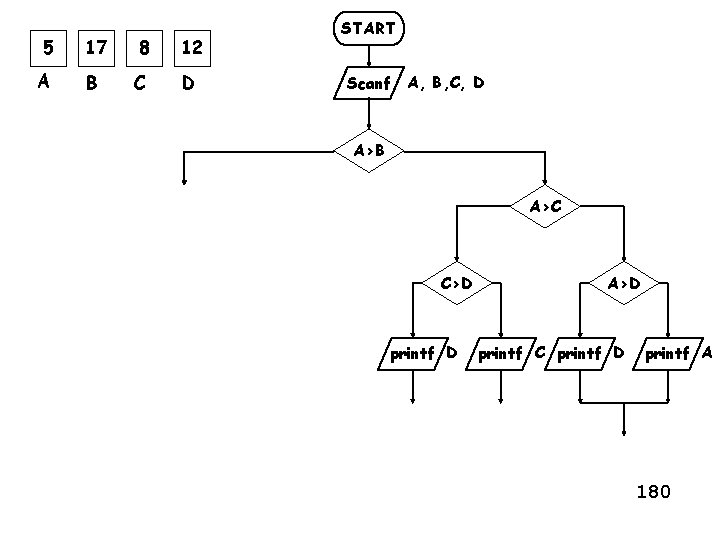 5 17 8 12 A B C D START Scanf A, B, C, D