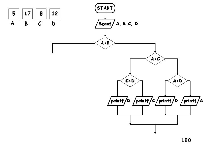 5 17 8 12 A B C D START Scanf A, B, C, D
