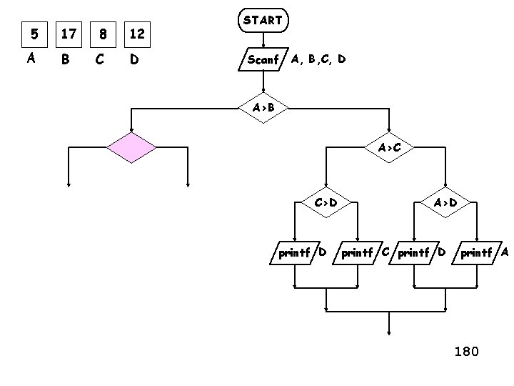 5 17 8 12 A B C D START Scanf A, B, C, D