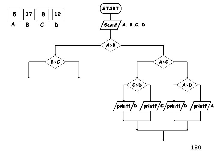 5 17 8 12 A B C D START Scanf A, B, C, D