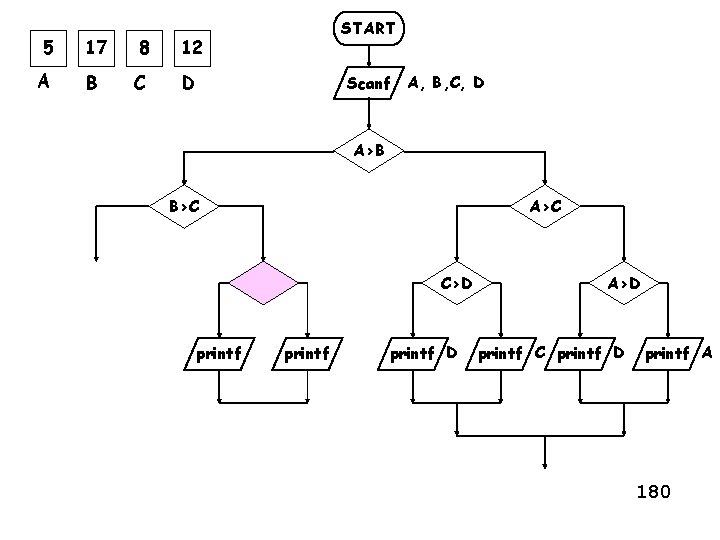 5 17 8 12 A B C D START Scanf A, B, C, D