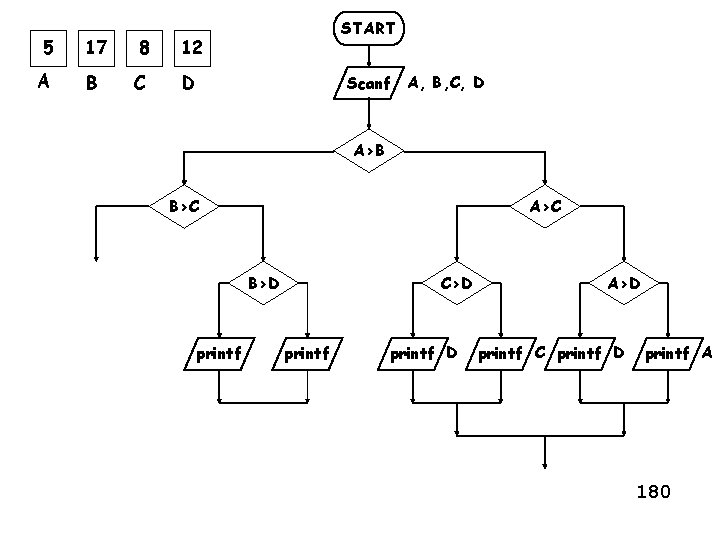 5 17 8 12 A B C D START Scanf A, B, C, D
