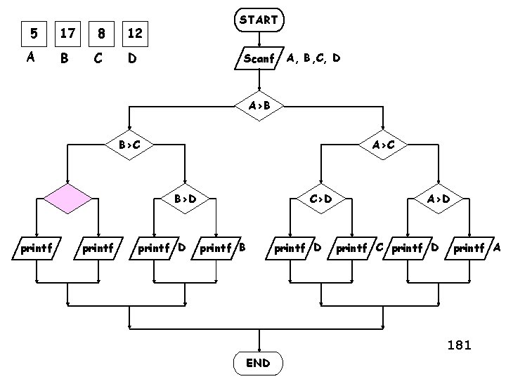 5 17 8 12 A B C D START Scanf A, B, C, D